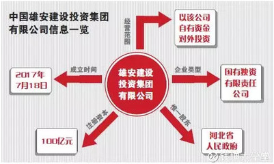 雄安新區(qū)開發(fā)建設迎來國家隊主力軍 中國雄安建設投資集團正式成立