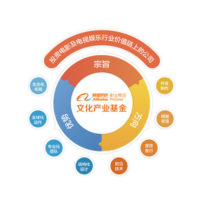 阿里影業(yè)設(shè)立20億文化產(chǎn)業(yè)基金，加速行業(yè)投資并購與自有資金布局